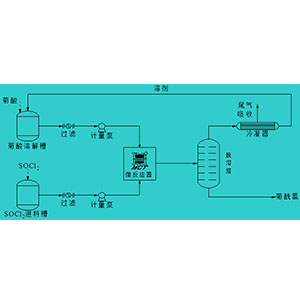 擬除蟲菊酰氯連續化合成工藝（DE酰氯、DV酰氯、功夫酰氯）