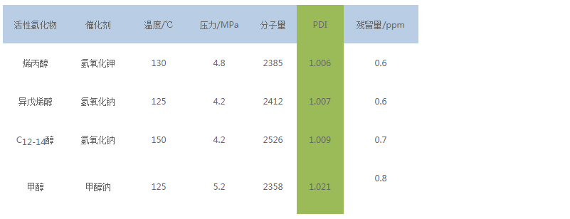 烷氧基化化合物製備