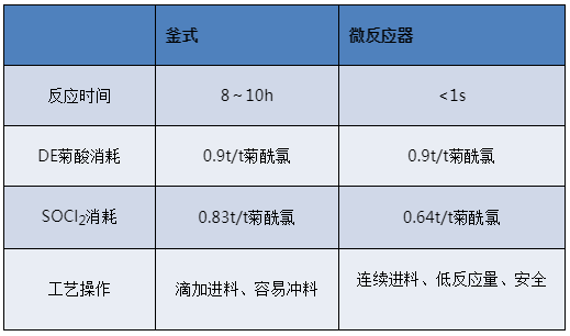 擬除蟲菊酰氯連續化合成工藝