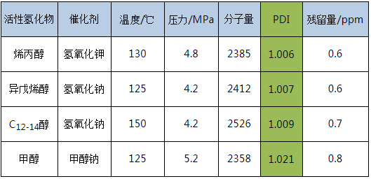 烷氧基化化合物製備