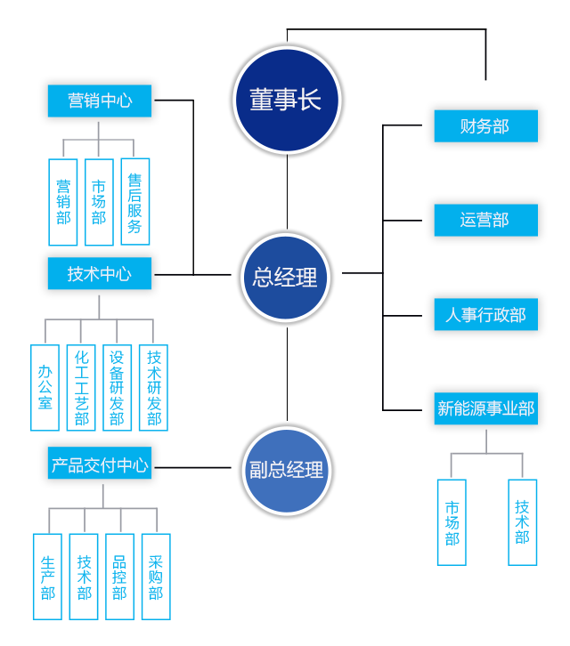 企業(ye) 架構